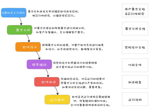 瀑布模型 軟件開發中的工廠流水線